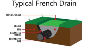French drain diagram in Vancouver, WA