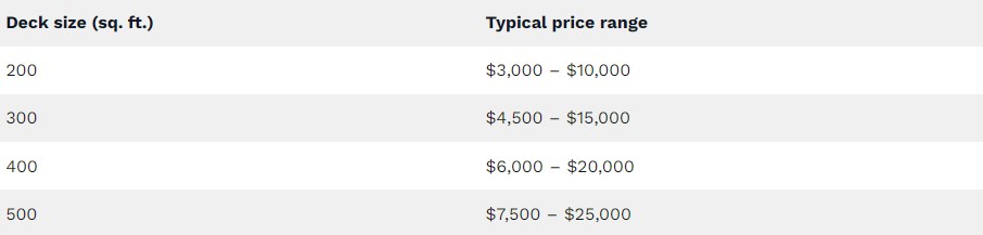 Price to Build Deck in Vancouver, WA