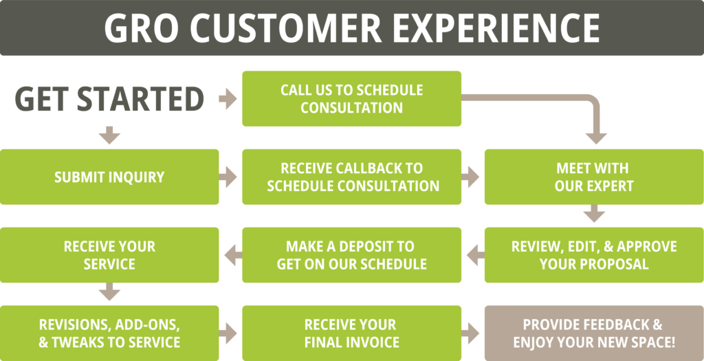 GRO Customer Experience flow chart