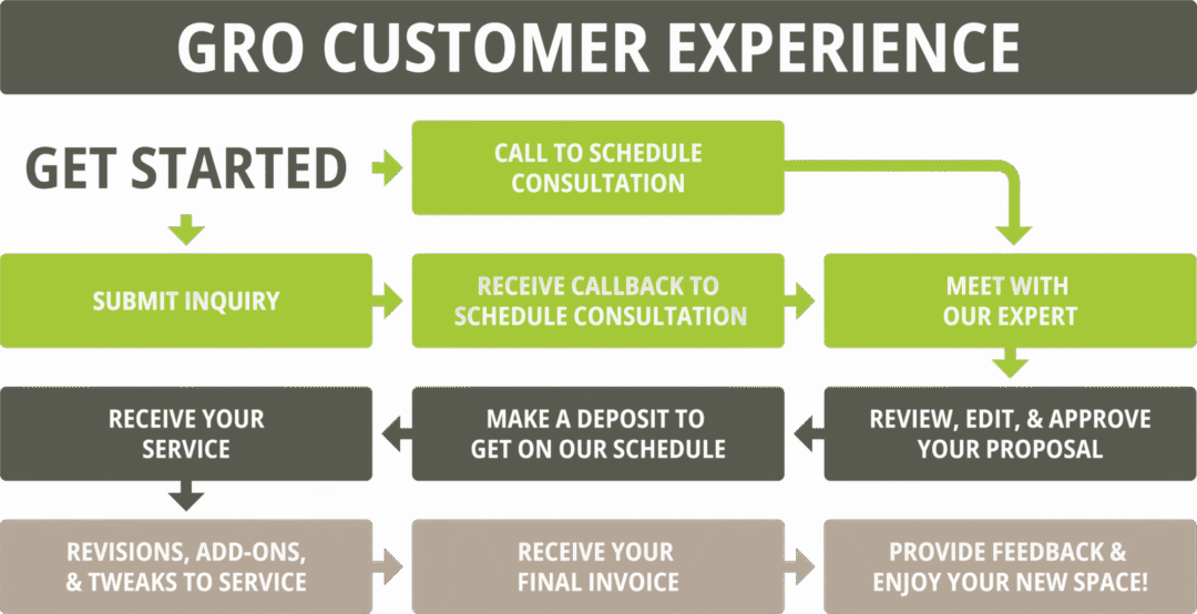 GRO experience diagram